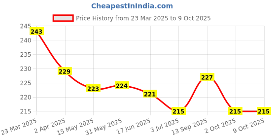 firstcry.com Doreme Terry Knit Knee Length Shorts With Text Print - Light Grey doreme Price History Graph from 23 Mar 2025 to 9 Oct 2025