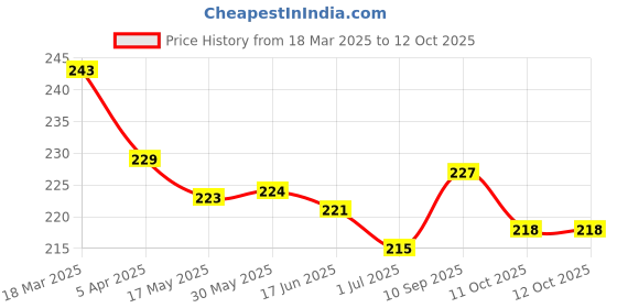 firstcry.com Doreme Terry Knit Knee Length Shorts With Text Print - Light Grey doreme Price History Graph from 18 Mar 2025 to 12 Oct 2025