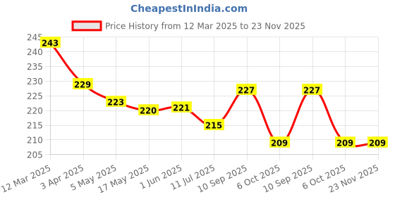 firstcry.com Doreme Terry Knit Knee Length Shorts With Text Print - Navy Blue doreme Price History Graph from 12 Mar 2025 to 23 Nov 2025