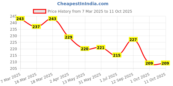 firstcry.com Doreme Terry Knit Knee Length Shorts With Text Print - Navy Blue doreme Price History Graph from 7 Mar 2025 to 10 Oct 2025