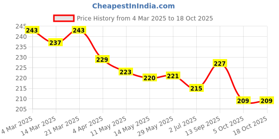 firstcry.com Doreme Terry Knit Knee Length Shorts With Text Print - Navy Blue doreme Price History Graph from 4 Mar 2025 to 17 Oct 2025