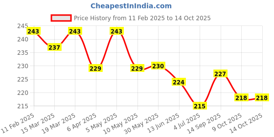 firstcry.com Doreme Terry Knit Knee Length Shorts With Text Print - Olive Green doreme Price History Graph from 11 Feb 2025 to 14 Oct 2025
