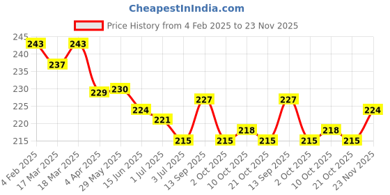 firstcry.com Doreme Terry Knit Knee Length Shorts With Text Print - Olive Green doreme Price History Graph from 4 Feb 2025 to 23 Nov 2025