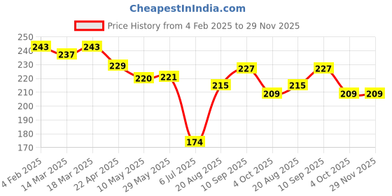 firstcry.com Doreme Terry Knit Knee Length Shorts with Text Print - Peach Purple doreme Price History Graph from 4 Feb 2025 to 29 Nov 2025