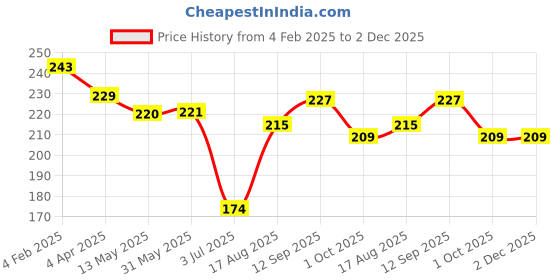 firstcry.com Doreme Terry Knit Knee Length Shorts with Text Print - Peach Purple doreme Price History Graph from 4 Feb 2025 to 2 Dec 2025