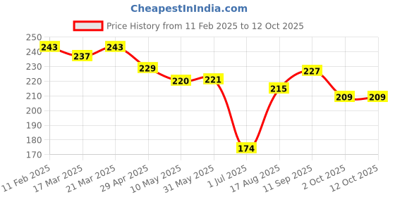 firstcry.com Doreme Terry Knit Knee Length Shorts With Text Print - Red doreme Price History Graph from 11 Feb 2025 to 11 Oct 2025