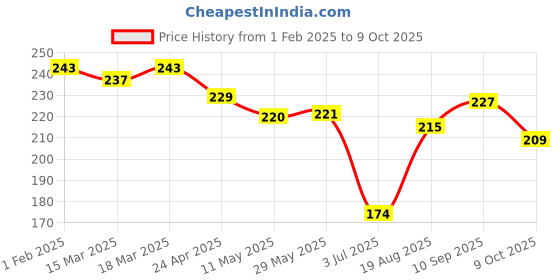 firstcry.com Doreme Terry Knit Knee Length Shorts With Text Print - Red doreme Price History Graph from 1 Feb 2025 to 9 Oct 2025