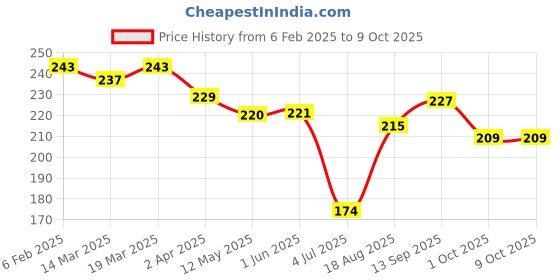 firstcry.com Doreme Terry Knit Knee Length Shorts With Text Print - Red doreme Price History Graph from 6 Feb 2025 to 8 Oct 2025