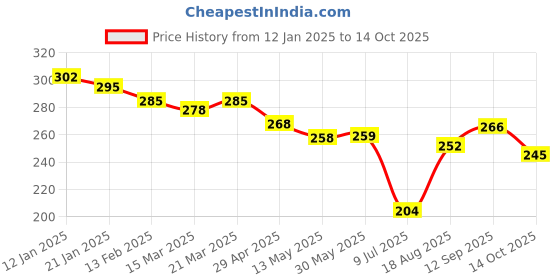 firstcry.com Doreme Terry Knit Knee Length Shorts with Text Print - Turquoise doreme Price History Graph from 12 Jan 2025 to 14 Oct 2025