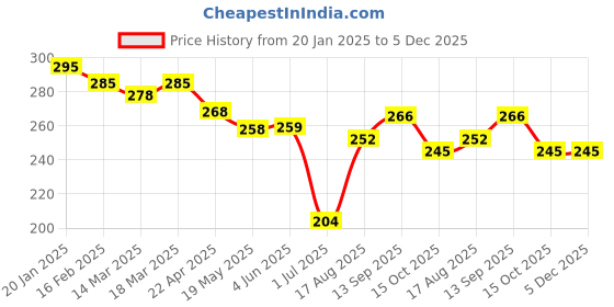 firstcry.com Doreme Terry Knit Knee Length Shorts with Text Print - Turquoise doreme Price History Graph from 20 Jan 2025 to 5 Dec 2025
