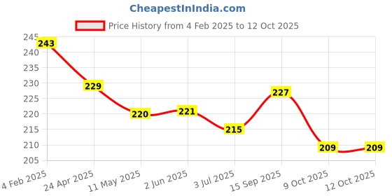 firstcry.com Doreme Terry Knit Knee Length Shorts with Text Print - White doreme Price History Graph from 4 Feb 2025 to 11 Oct 2025