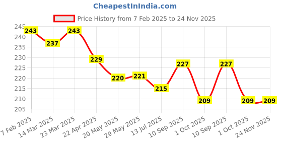 firstcry.com Doreme Terry Knit Knee Length Shorts with Text Print - White doreme Price History Graph from 7 Feb 2025 to 24 Nov 2025