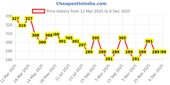 firstcry.com Doreme Terry Knit Knee Length Shorts With Tropical Theme Print - Cream doreme Price History Graph from 12 Mar 2025 to 5 Dec 2025