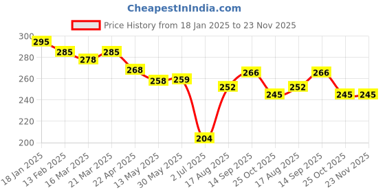 firstcry.com Doreme Terry Knit Knee Length Shorts with Unicorn Print - Light Blue doreme Price History Graph from 18 Jan 2025 to 22 Nov 2025