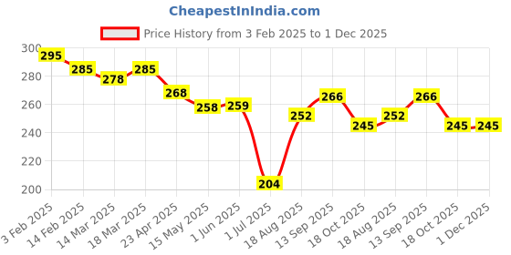 firstcry.com Doreme Terry Knit Knee Length Shorts with Unicorn Print - Light Blue doreme Price History Graph from 3 Feb 2025 to 30 Nov 2025