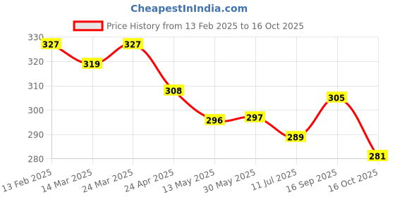 firstcry.com Doreme Terry Knit Knee Length Shorts With Vibes Print - Cream doreme Price History Graph from 13 Feb 2025 to 16 Oct 2025