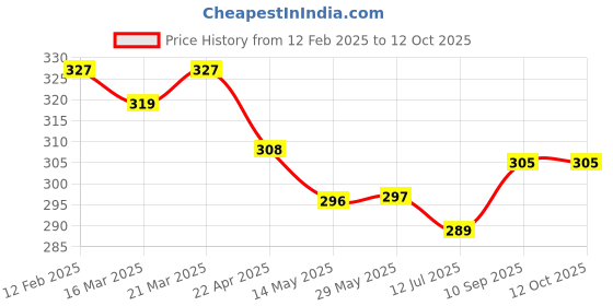 firstcry.com Doreme Terry Knit Knee Length Shorts With Vibes Print - Cream doreme Price History Graph from 12 Feb 2025 to 12 Oct 2025