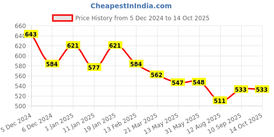 firstcry.com Doreme Terry Knitted Full Sleeves Hooded Sweatshirt With Text Design & Kangaroo Pockets - Black doreme Price History Graph from 5 Dec 2024 to 14 Oct 2025