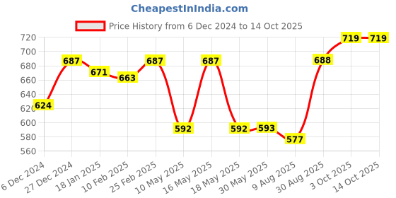 firstcry.com Doreme Terry Knitted Full Sleeves Hooded Sweatshirt With Text Print & Kangaroo Pockets - Mint Green doreme Price History Graph from 6 Dec 2024 to 13 Oct 2025