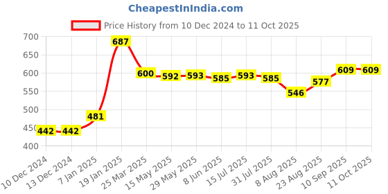 firstcry.com Doreme Terry Knitted Full Sleeves Hooded Sweatshirt With Text Print & Kangaroo Pockets - Royal Blue doreme Price History Graph from 10 Dec 2024 to 11 Oct 2025