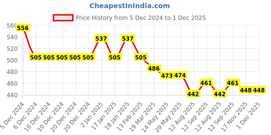 firstcry.com Doreme Terry Knitted Full Sleeves Pullover Hooded Sweatshirt With Text Print & Kangaroo Pockets - Mint Green doreme Price History Graph from 5 Dec 2024 to 30 Nov 2025