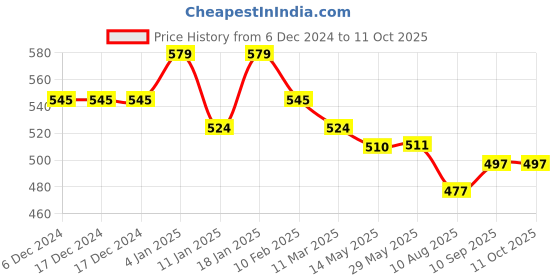 firstcry.com Doreme Terry Knitted Full Sleeves Pullover Hooded Sweatshirt With Text Print & Kangaroo Pockets - Navy Blue doreme Price History Graph from 6 Dec 2024 to 10 Oct 2025