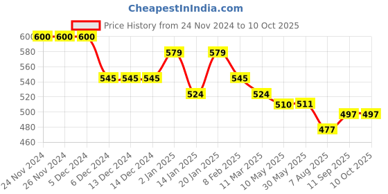 firstcry.com Doreme Terry Knitted Full Sleeves Pullover Hooded Sweatshirt With Text Print & Kangaroo Pockets - Navy Blue doreme Price History Graph from 24 Nov 2024 to 9 Oct 2025