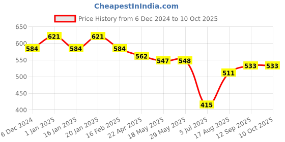 firstcry.com Doreme Terry Knitted Full Sleeves Pullover Hooded Sweatshirt With Text Print & Kangaroo Pockets - Navy Blue doreme Price History Graph from 6 Dec 2024 to 9 Oct 2025