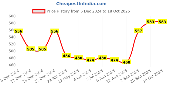 firstcry.com Doreme Terry Knitted Full Sleeves Pullover Hooded Sweatshirt With Text Print & Kangaroo Pockets - Purple doreme Price History Graph from 5 Dec 2024 to 18 Oct 2025