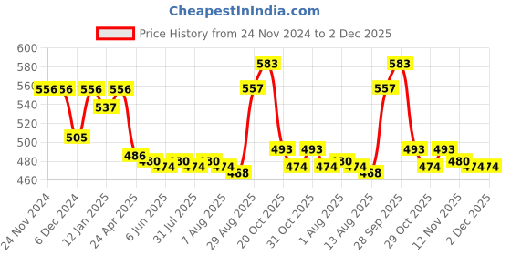 firstcry.com Doreme Terry Knitted Full Sleeves Pullover Hooded Sweatshirt With Text Print & Kangaroo Pockets - Purple doreme Price History Graph from 24 Nov 2024 to 2 Dec 2025