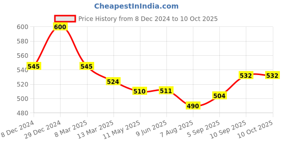 firstcry.com Doreme Terry Knitted Full Sleeves Pullover Hooded Sweatshirt With Text Print & Kangaroo Pockets - Red doreme Price History Graph from 8 Dec 2024 to 10 Oct 2025