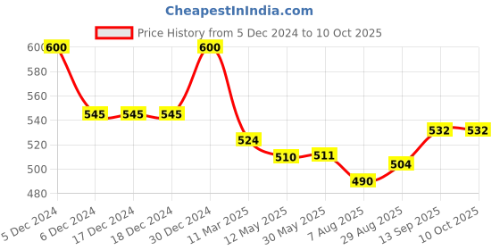 firstcry.com Doreme Terry Knitted Full Sleeves Pullover Hooded Sweatshirt With Text Print & Kangaroo Pockets - Red doreme Price History Graph from 5 Dec 2024 to 9 Oct 2025