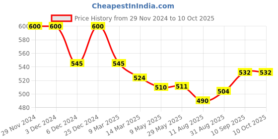 firstcry.com Doreme Terry Knitted Full Sleeves Pullover Hooded Sweatshirt With Text Print & Kangaroo Pockets - Red doreme Price History Graph from 29 Nov 2024 to 9 Oct 2025