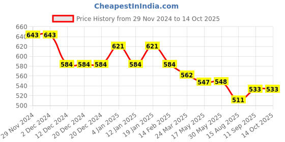 firstcry.com Doreme Terry Knitted Full Sleeves Pullover Hooded Sweatshirt With Text Print - Black doreme Price History Graph from 29 Nov 2024 to 14 Oct 2025
