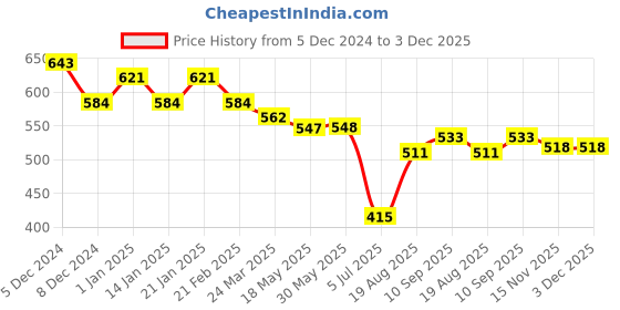 firstcry.com Doreme Terry Knitted Full Sleeves Pullover Hooded Sweatshirt With Text Print - Mint Green doreme Price History Graph from 5 Dec 2024 to 2 Dec 2025