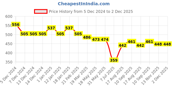 firstcry.com Doreme Terry Knitted Full Sleeves Pullover Hooded Sweatshirt With Text Print - Peach doreme Price History Graph from 5 Dec 2024 to 2 Dec 2025