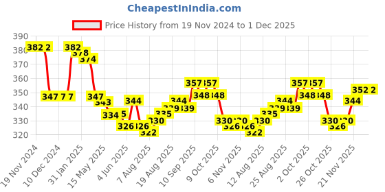 firstcry.com Doreme Terry Knitted Full Sleeves Sweatshirt With Floral & Text Print - Light Pink doreme Price History Graph from 19 Nov 2024 to 30 Nov 2025