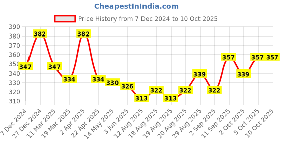 firstcry.com Doreme Terry Knitted Full Sleeves Sweatshirt With Floral & Text Print - Lilac doreme Price History Graph from 7 Dec 2024 to 10 Oct 2025