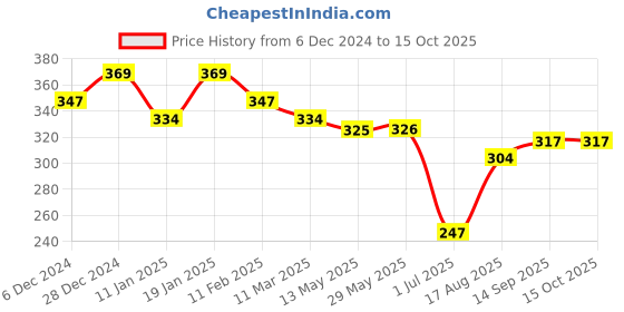 firstcry.com Doreme Terry Knitted Full Sleeves Sweatshirt With Text Print - Navy Blue doreme Price History Graph from 6 Dec 2024 to 14 Oct 2025