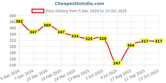 firstcry.com Doreme Terry Knitted Full Sleeves Sweatshirt With Text Print - Olive Green doreme Price History Graph from 5 Dec 2024 to 13 Oct 2025