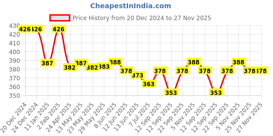 firstcry.com doreme DoremeSingle Jersey Knit Full Length Leggings with Abstract Print- Dark Green doreme Price History Graph from 20 Dec 2024 to 27 Nov 2025
