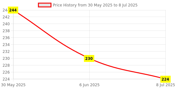 firstcry.com doreme DoremeSingle Jersey Knit Half Sleeves T-Shirt With Click on the PositiveText Print - White doreme Price History Graph from 30 May 2025 to 8 Jul 2025
