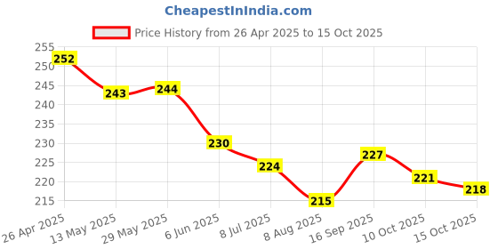 firstcry.com doreme DoremeSingle Jersey Knit Half Sleeves T-Shirt With Create Art & Imagine Text & Foil Print - Offwhite doreme Price History Graph from 26 Apr 2025 to 14 Oct 2025