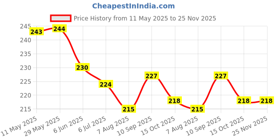 firstcry.com doreme DoremeSingle Jersey Knit Half Sleeves T-Shirt With Creativity Everywhere Text & Foil Print - Peach doreme Price History Graph from 11 May 2025 to 25 Nov 2025