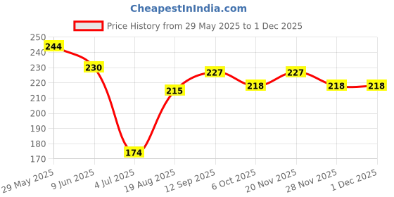 firstcry.com doreme DoremeSingle Jersey Knit Half Sleeves T-Shirt With Shine On Text & Foil Print - Yellow doreme Price History Graph from 29 May 2025 to 1 Dec 2025