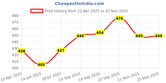 firstcry.com doreme DoremeSingle Jersey KnitHalf Sleeves Nightsuit with Frill Detailing Bunny Print - Pink doreme Price History Graph from 22 Apr 2025 to 25 Nov 2025