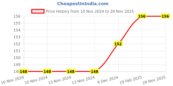 firstcry.com om books international Dot To Dot Colouring Book - English om books international Price History Graph from 10 Nov 2024 to 28 Nov 2025