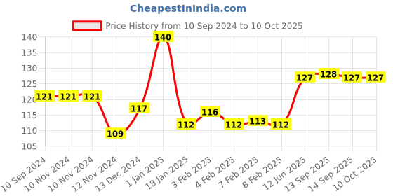 firstcry.com scholars hub Dot to Dot Numbers Activity Book - English scholars hub Price History Graph from 10 Sep 2024 to 9 Oct 2025