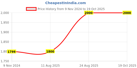 firstcry.com DOTSON Full Sleeves Abstarct Color Blocked 3 Piece Party Suit - Red dotson Price History Graph from 9 Nov 2024 to 17 Oct 2025