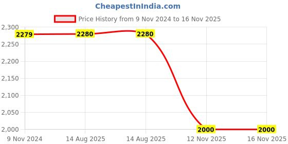 firstcry.com DOTSON Full Sleeves Cotton Solid Colour Shirt & Trousers with Floral Printed Jacket - Pink dotson Price History Graph from 9 Nov 2024 to 16 Nov 2025